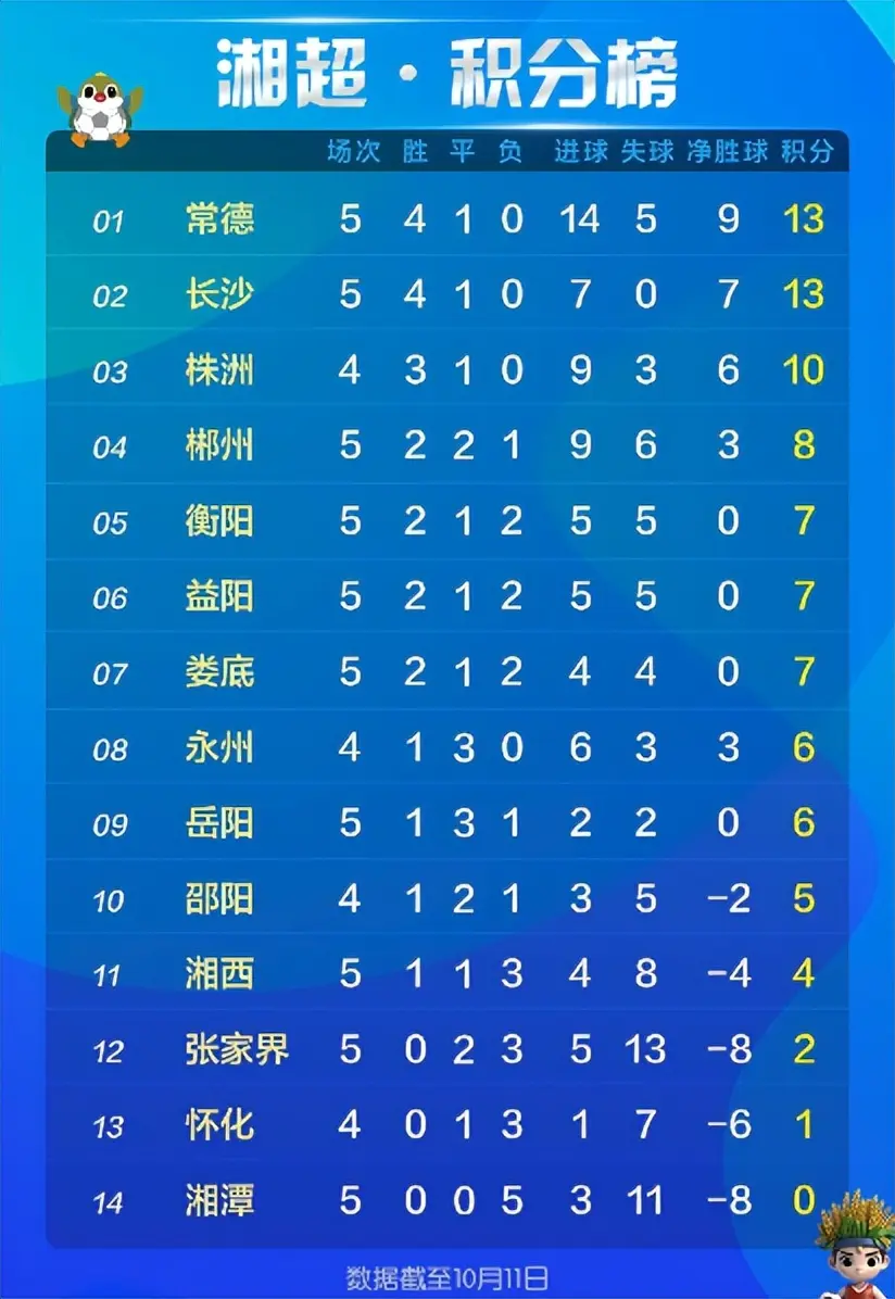 射门, 日的积分榜, 湘潭队防守 射门, 日的积分榜, 湘潭队防守